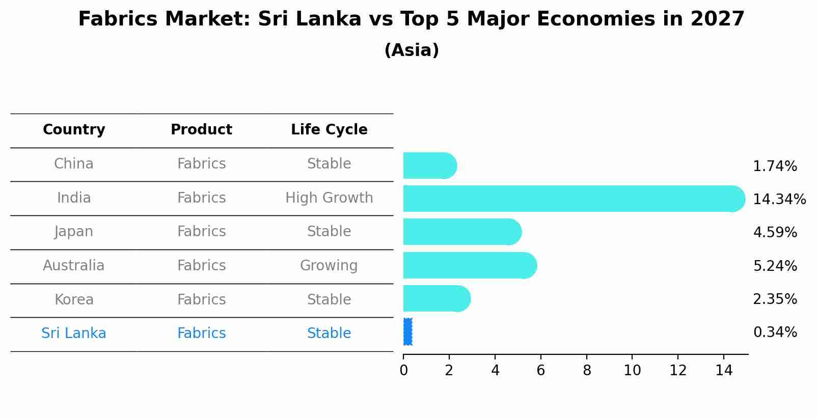 Fabrics Market: Sri Lanka vs Top 5 Major Economies in 2027 (Asia)